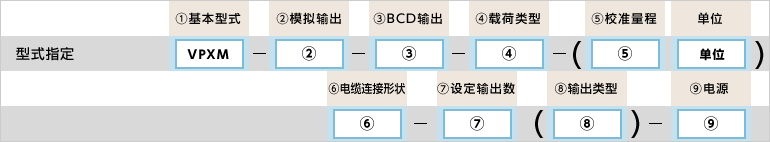 型号指定例