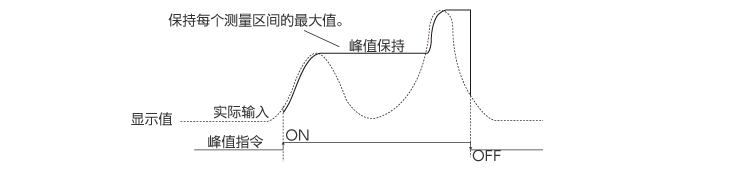 峰值保持