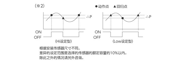 応差