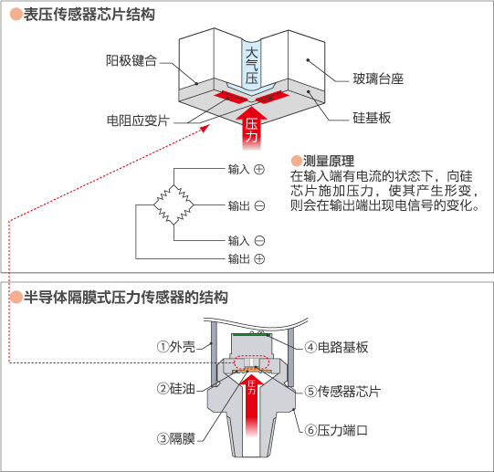 半导体隔膜式传感器元件部分、组件部分