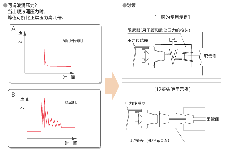 サージ圧と対策