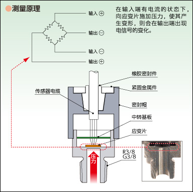 应变片式压力传感器的结构与动作说明