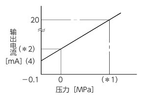 输出特性