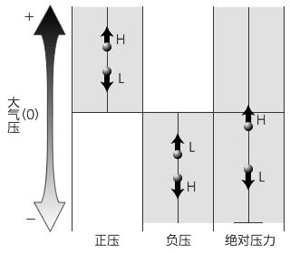 压力开关的基本动作