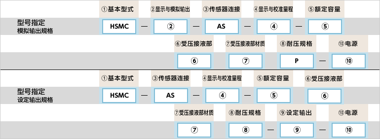 型号指定例