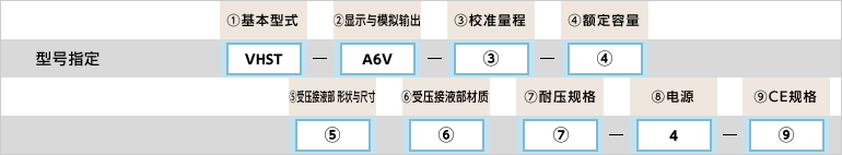 型号指定例