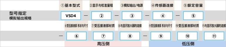 型号指定例